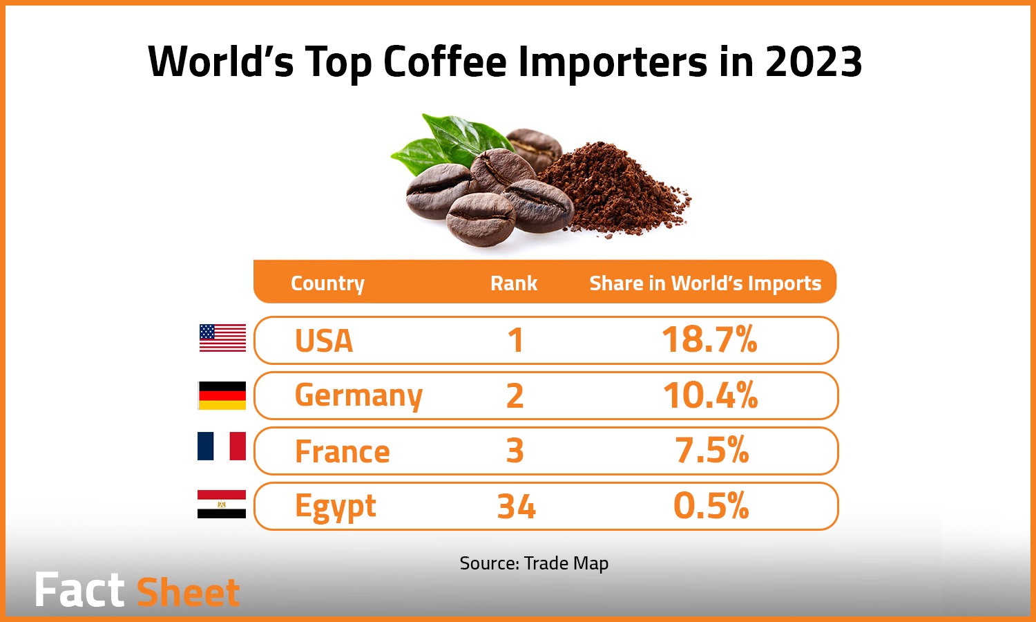 Global Coffee Industry Insights and Egypt’s Import Dynamics

